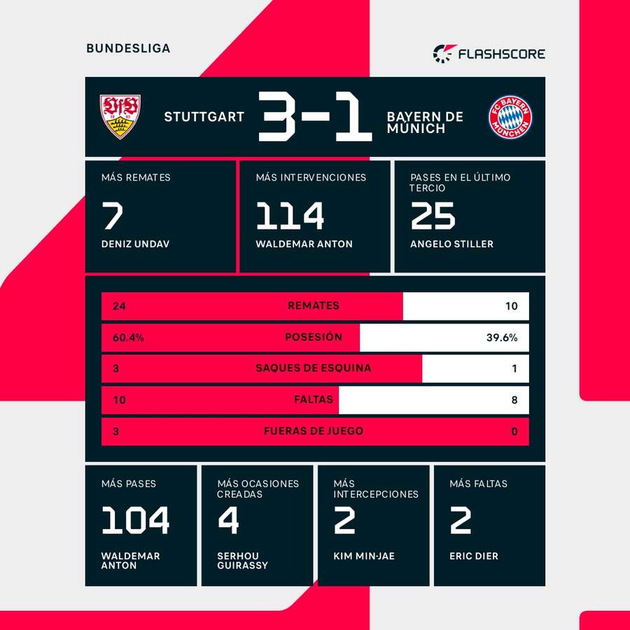 Estadísticas del Stuttgart-Bayern de Múnich