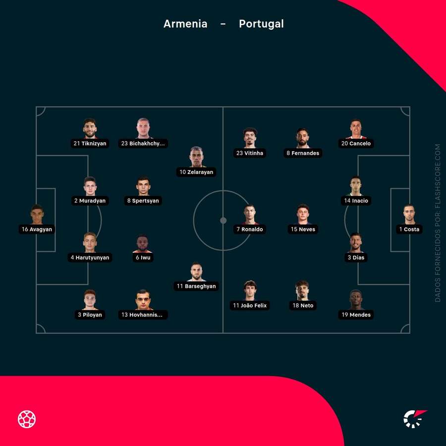 Os onzes das duas seleções Os onzes das duas seleções