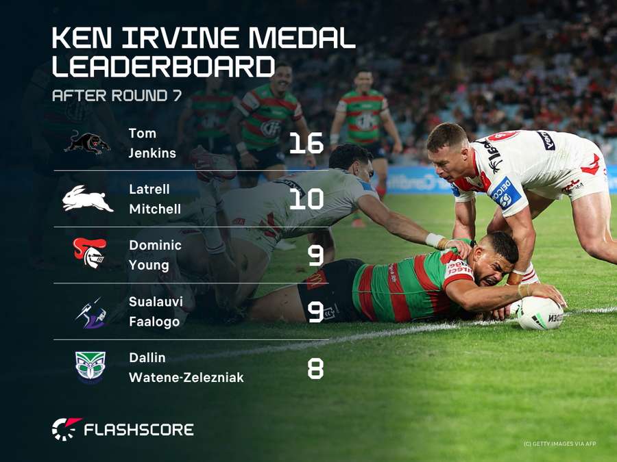 Leading Tryscorers 2026