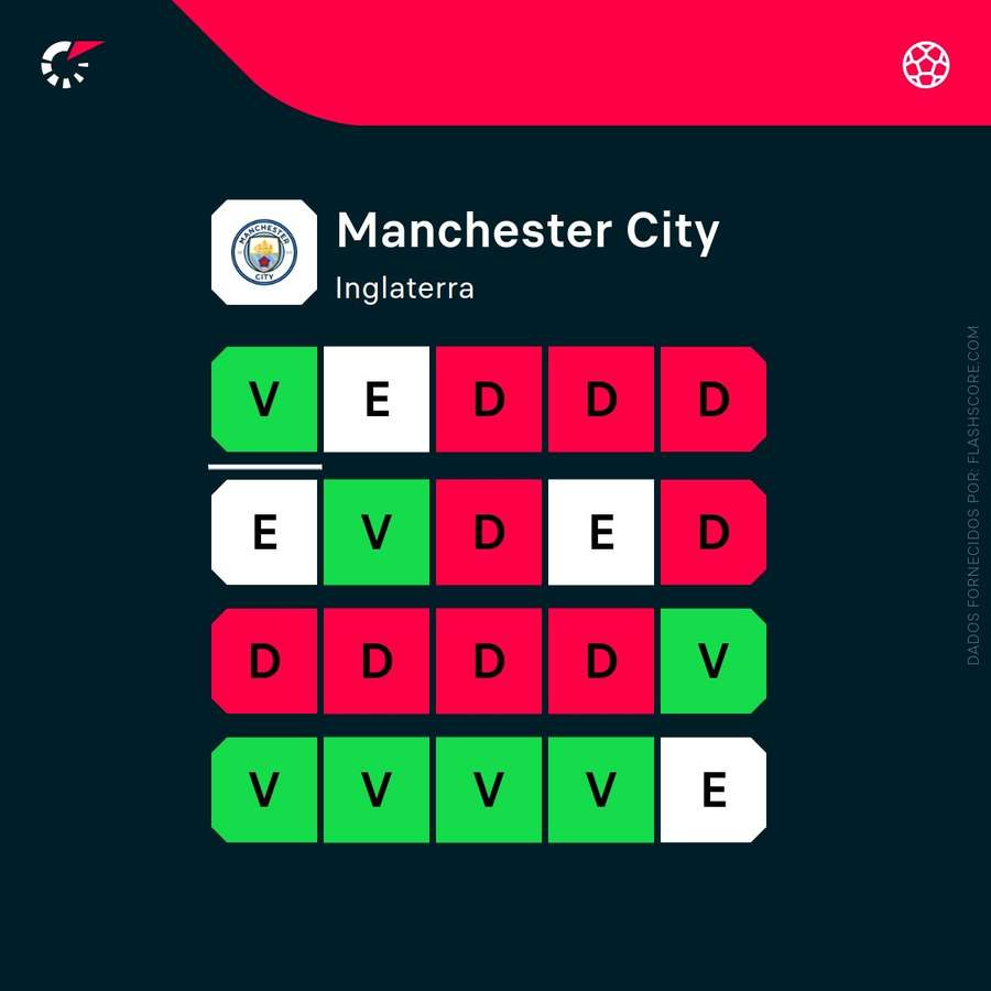A forma recente do Manchester City A forma recente do Manchester City
