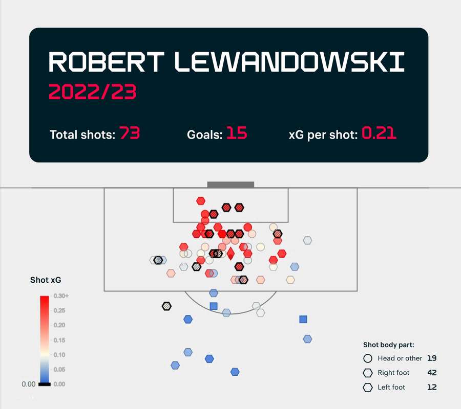 Lewandowski's shot map for 22/23