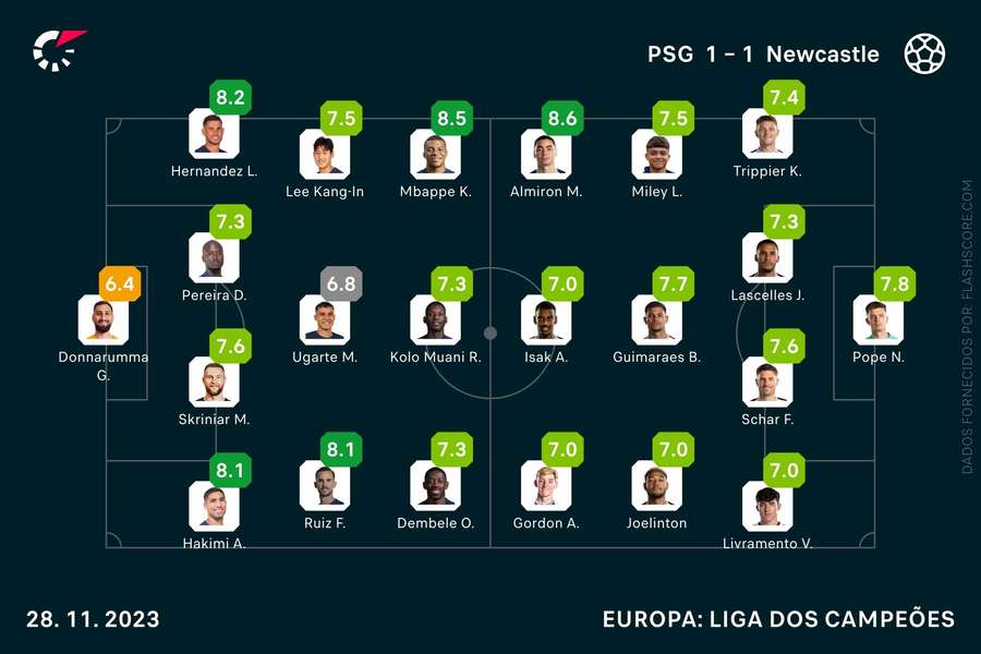 Os ratings de Paris SG e Newcastle