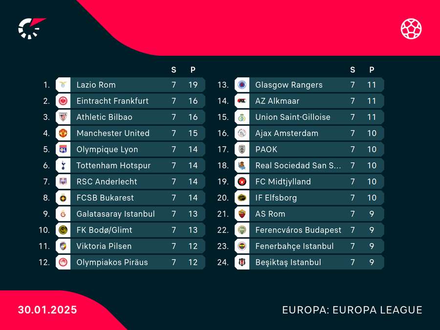 Die Plätze 1-8 stehen im Achtelfinale, die Plätze 9-24 müssen sich in den Play-offs beweisen