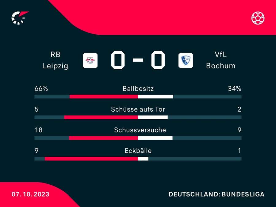 Stats: Leipzig vs. Bochum