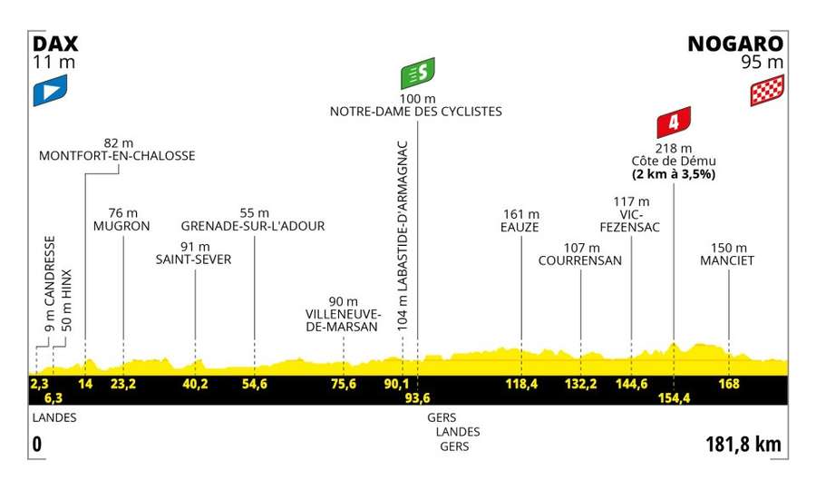 De route van Dax naar Nogaro