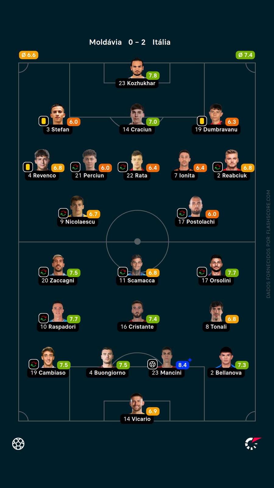 As notas dos jogadores de Moldávia x Itália