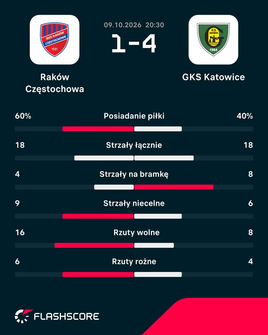 Statystyki meczu Raków - GKS Katowice Statystyki meczu Raków - GKS Katowice