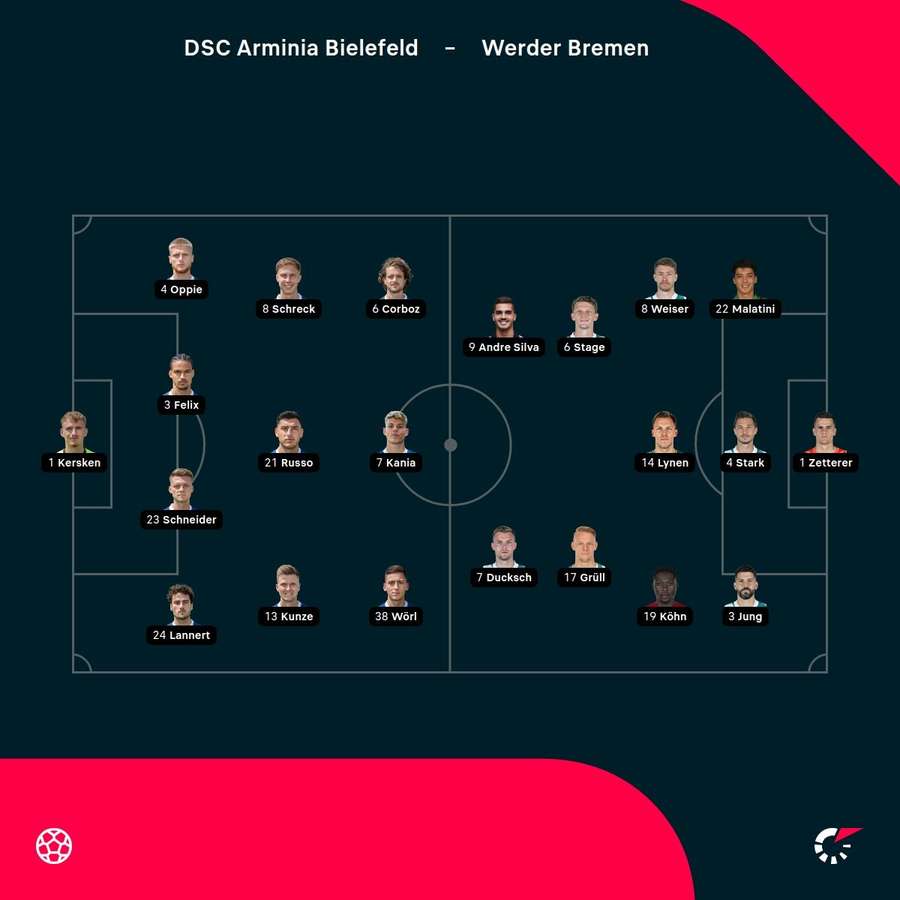 Aufstellungen: Bielefeld vs. Bremen