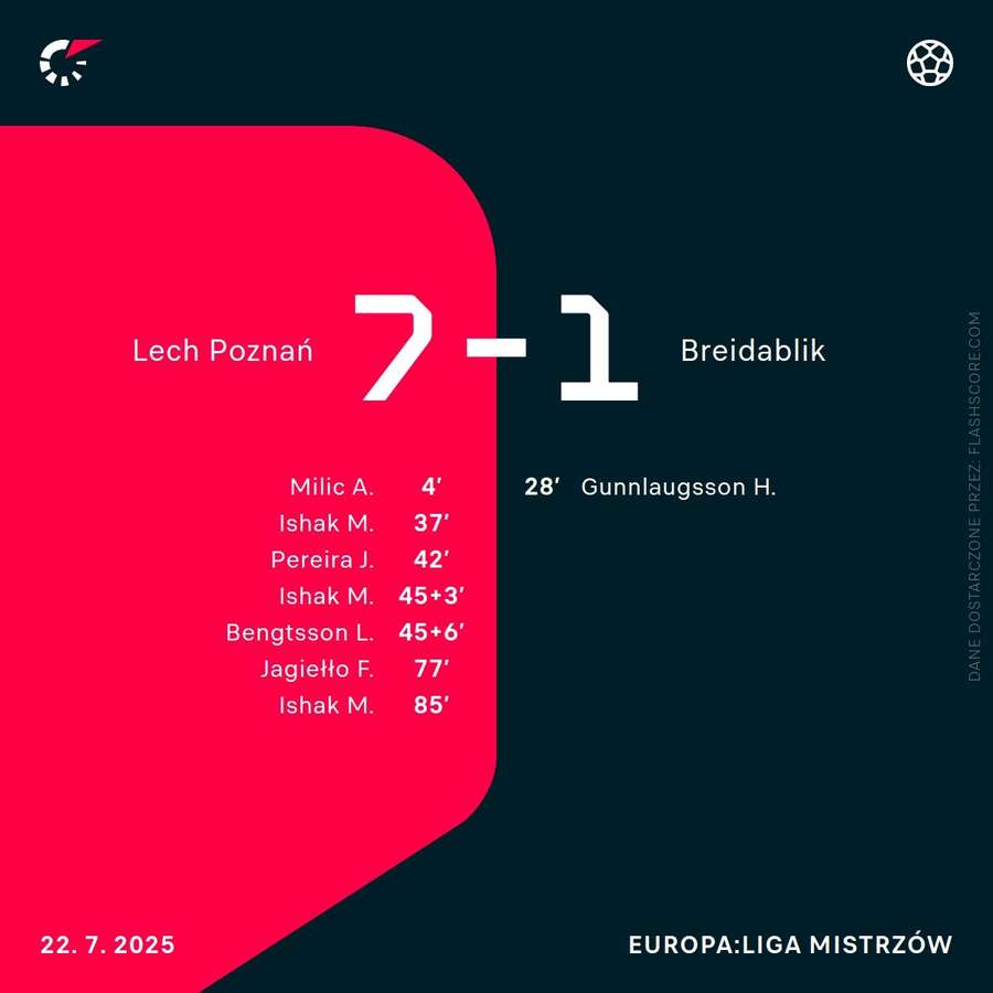 Lech Poznań popisał się skutecznością Lech Poznań popisał się skutecznością