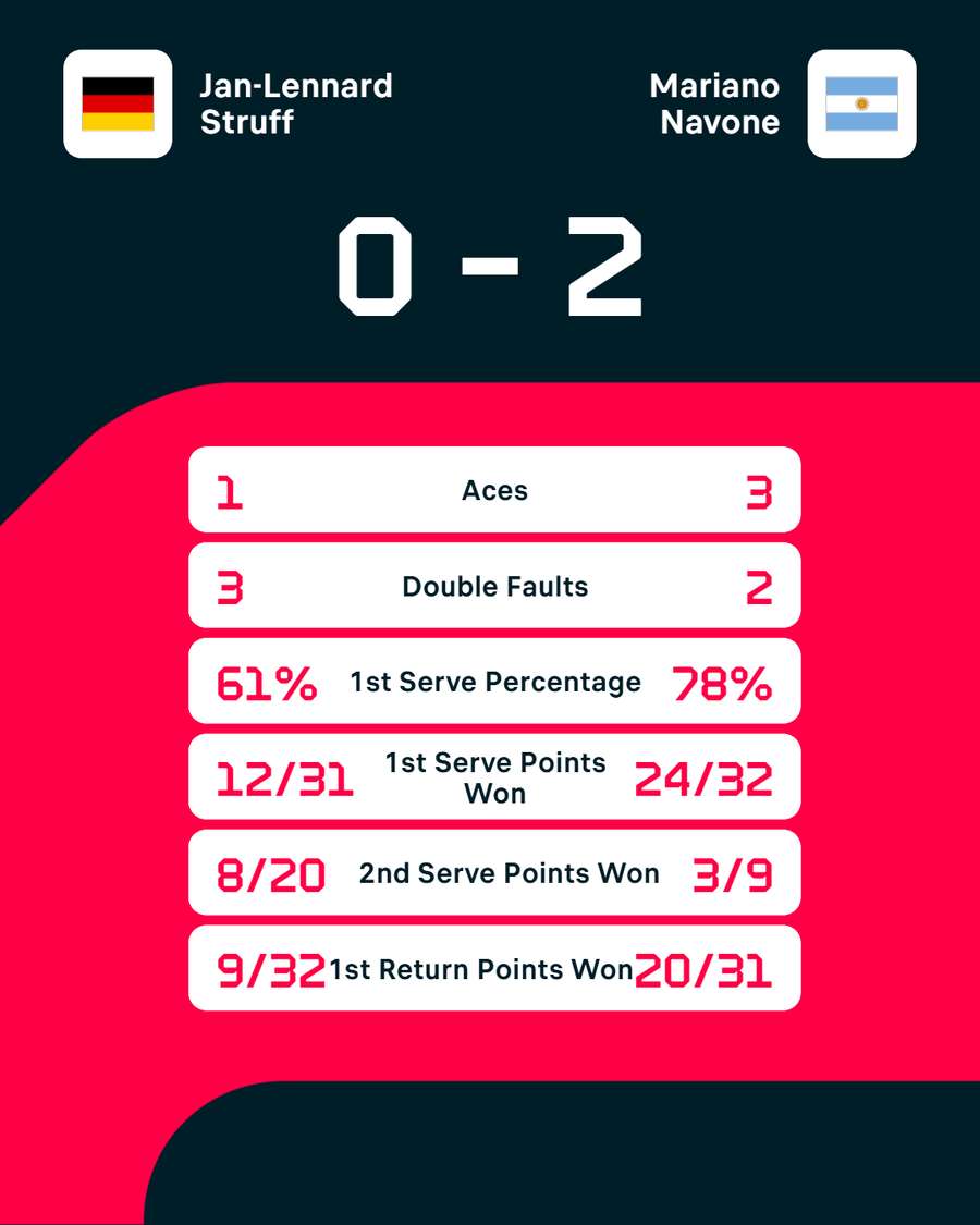 Statistiken: Struff vs. Navone