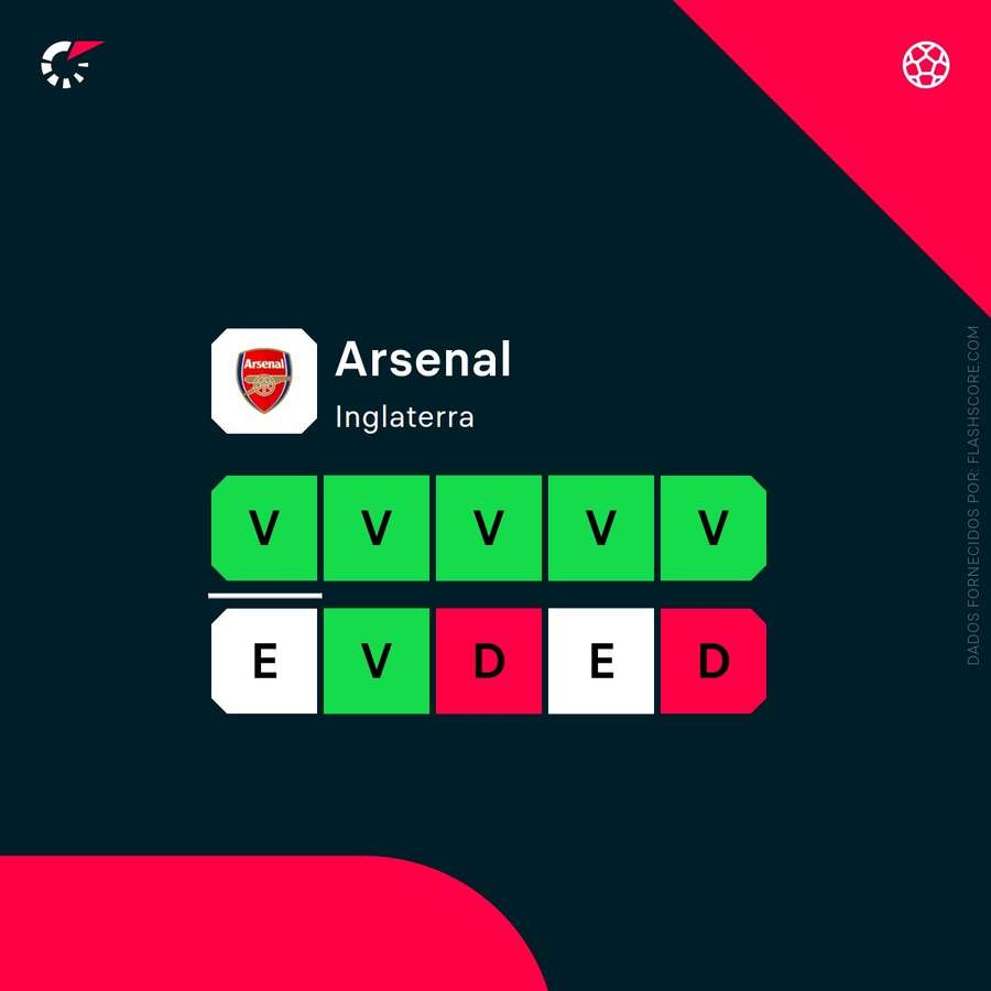 Forma recente do Arsenal Forma recente do Arsenal
