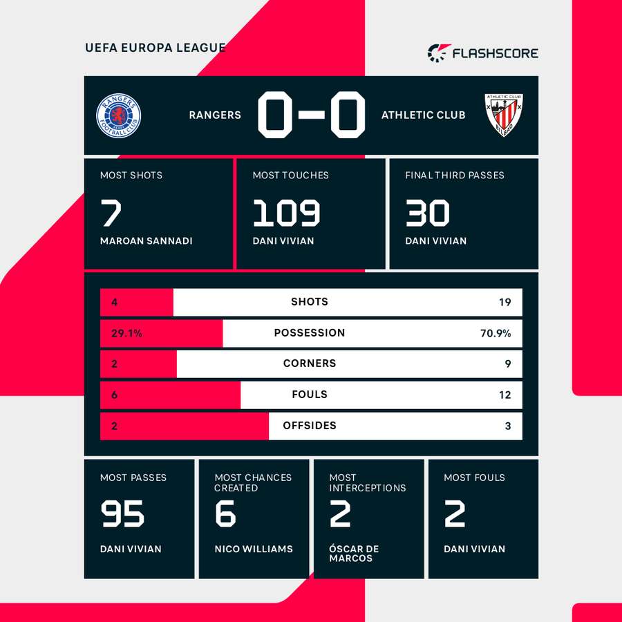 Key match stats