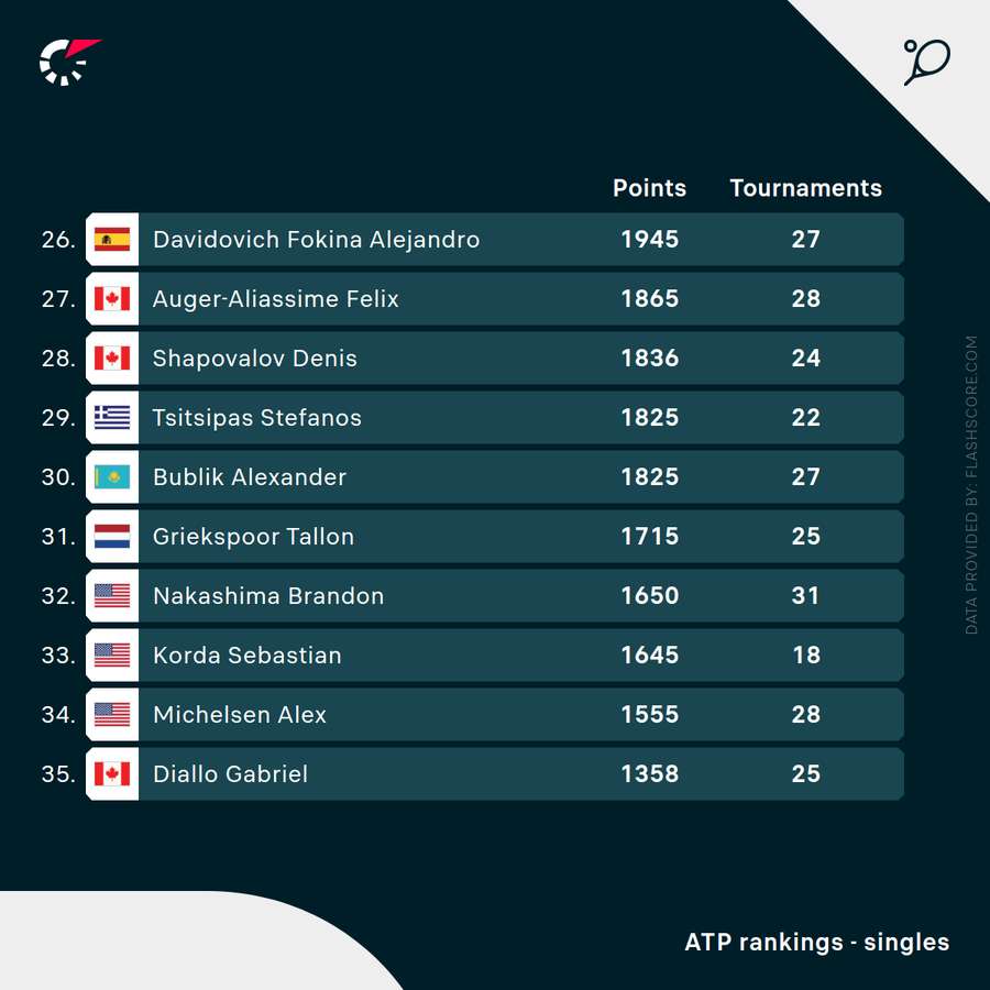 Tallon Griekspoor is now 31. place