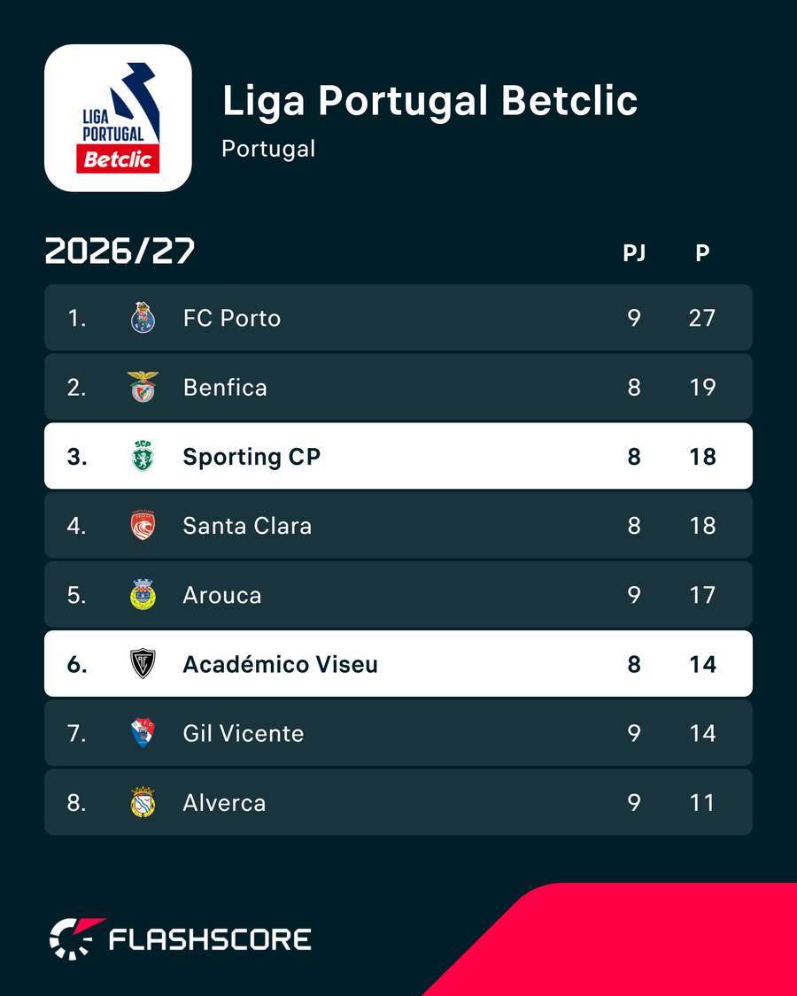 O topo da Liga Portugal O topo da Liga Portugal