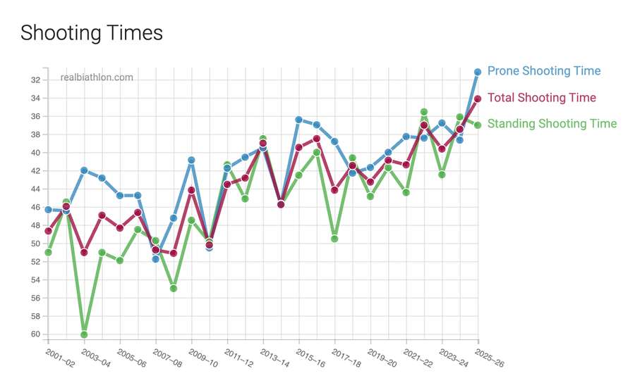 Vývoj rychlosti střelby českých biatlonistů v sezonách. Vývoj rychlosti střelby českých biatlonistů v sezonách.