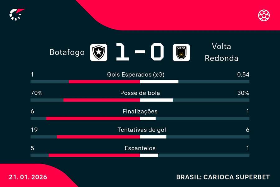 As estatísticas de Botafogo 1x0 Volta Redonda As estatísticas de Botafogo 1x0 Volta Redonda