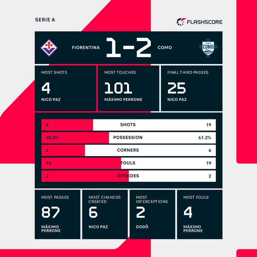 Match stats Match stats