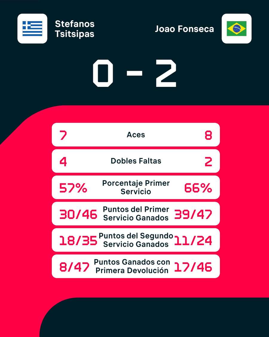 Las estadísticas del partido Las estadísticas del partido