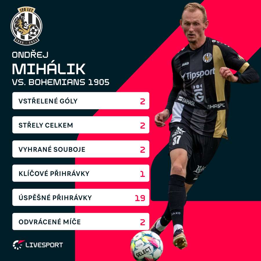 Statistiky Ondřeje Mihálika proti Bohemians.