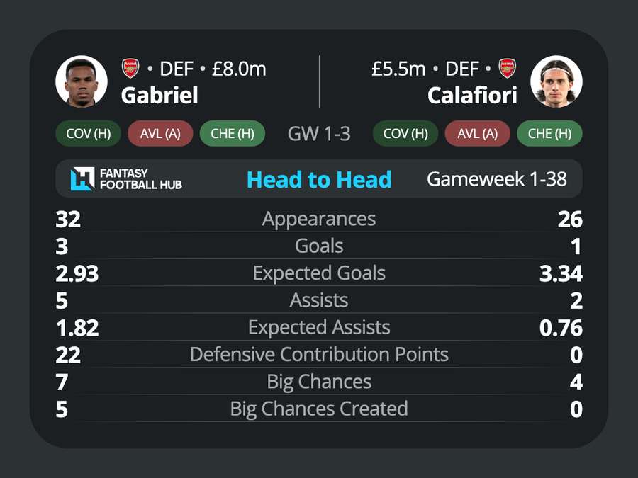 Comparing Gabriel and Calafiori's 2025/26 stats Comparing Gabriel and Calafiori's 2025/26 stats