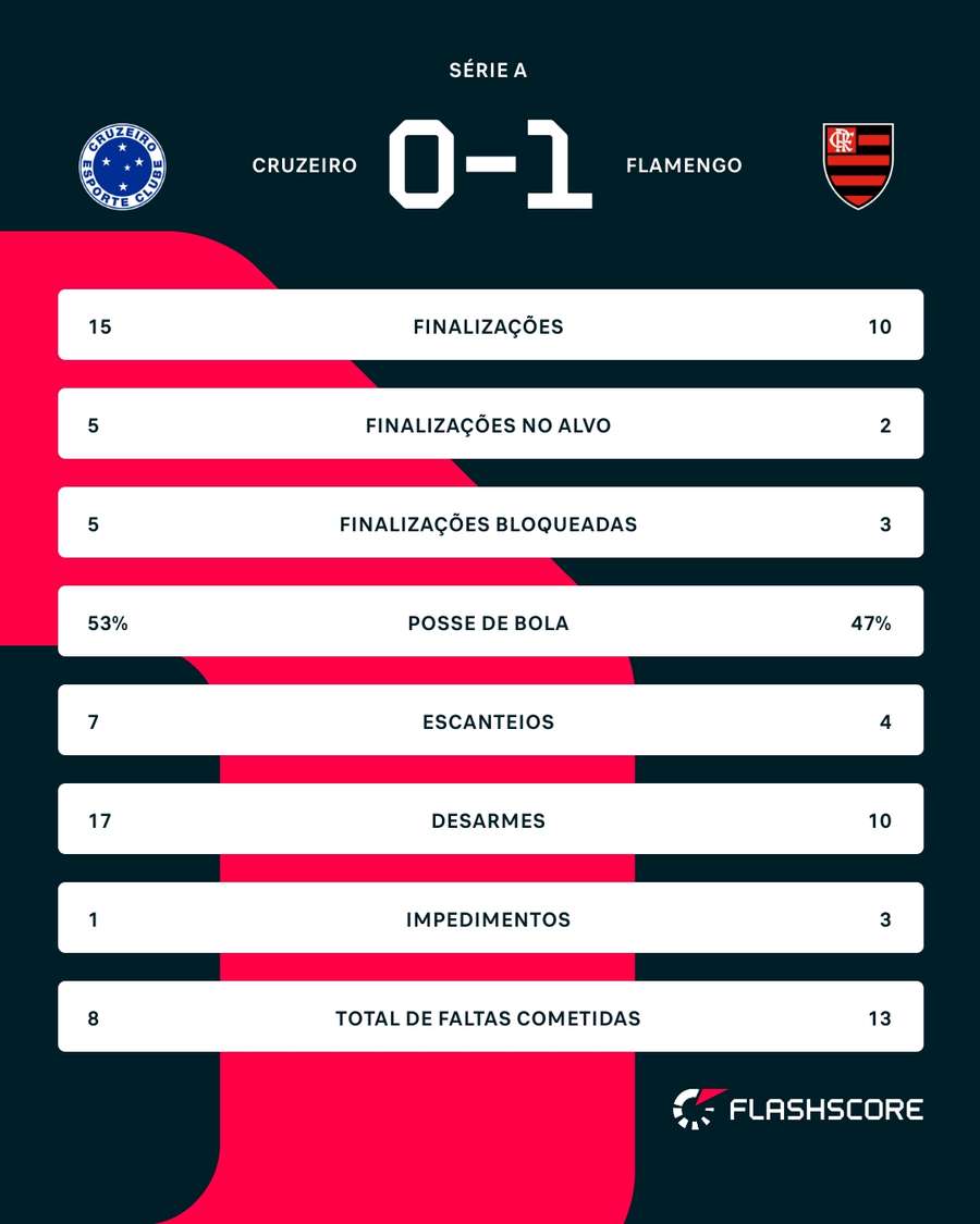 As estatísticas da vitória do Flamengo sobre o Cruzeiro