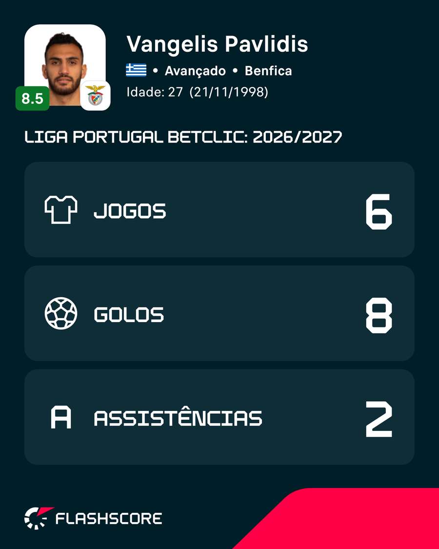 Os números de Pavlidis na Liga Portugal Os números de Pavlidis na Liga Portugal