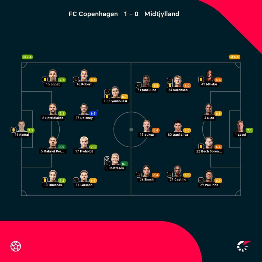 FC Copenhagen - FC Midtjylland - Player Ratings