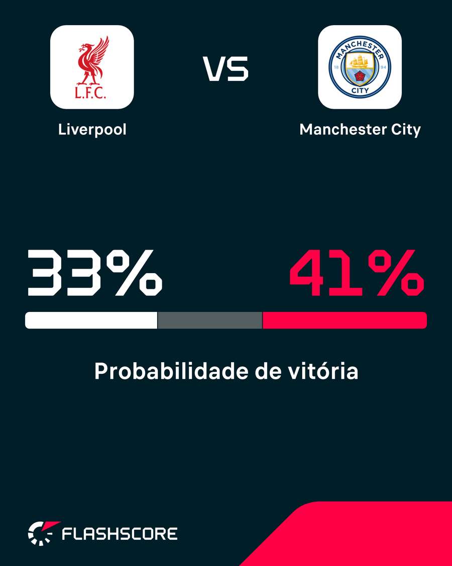 Probabilidade de vitória Probabilidade de vitória
