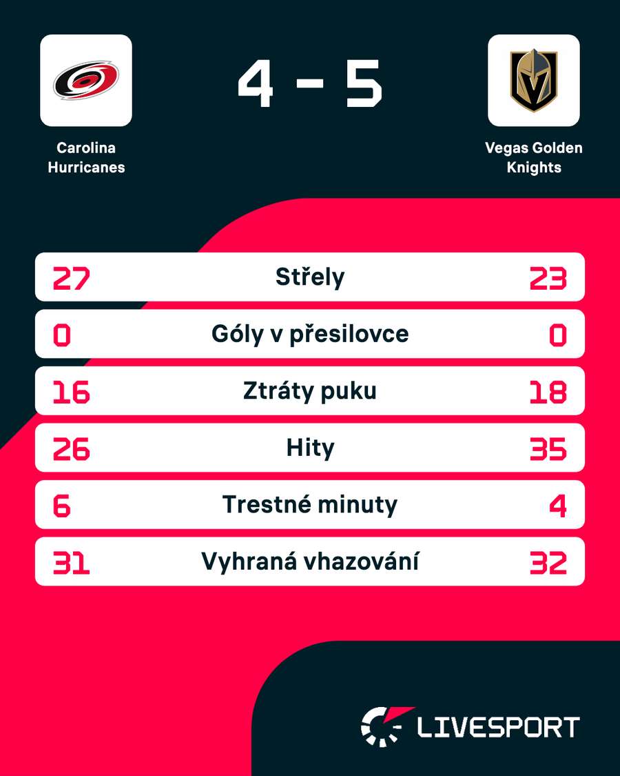 Statistiky zápasu.