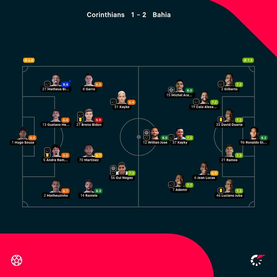 As notas dos jogadores As notas dos jogadores