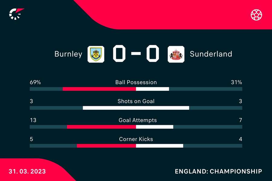 Key stats from the match