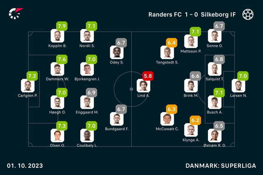 Randers FC - Silkeborg IF Spiller-karakterer