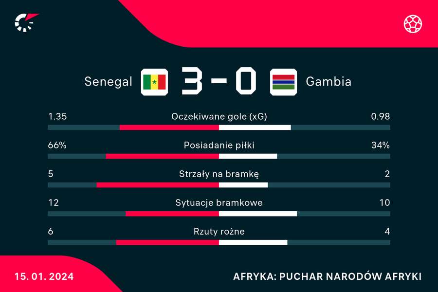 Wynik i statystyki meczu Senegal-Gambia