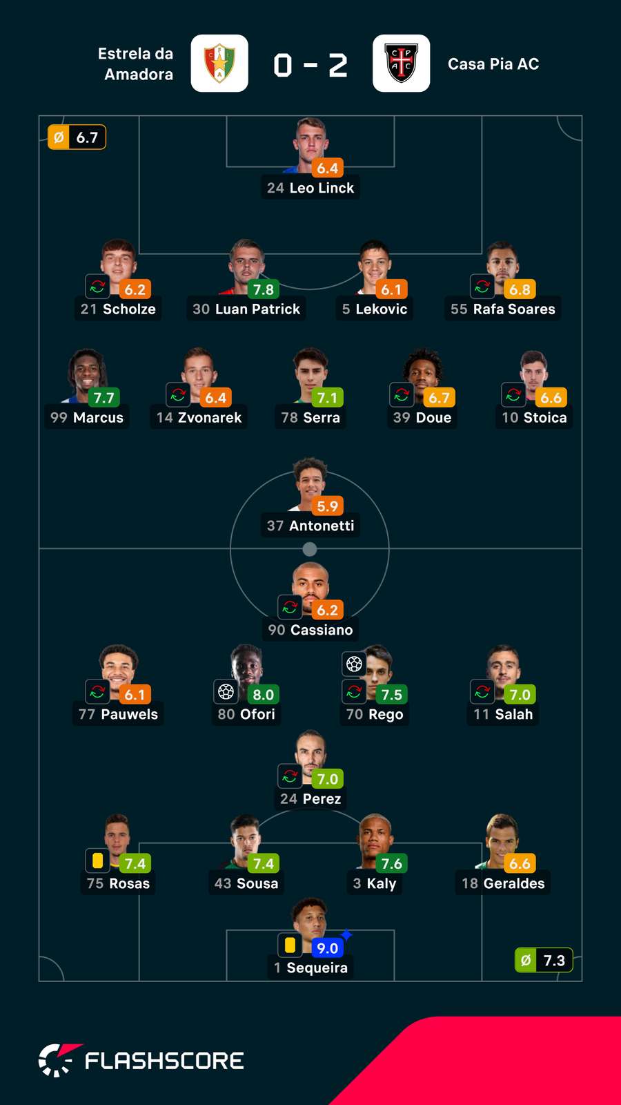 Notas finais dos jogadores Notas finais dos jogadores