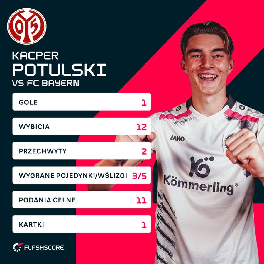 Liczby Kacpra Potulskiego za mecz Bayern - Mainz