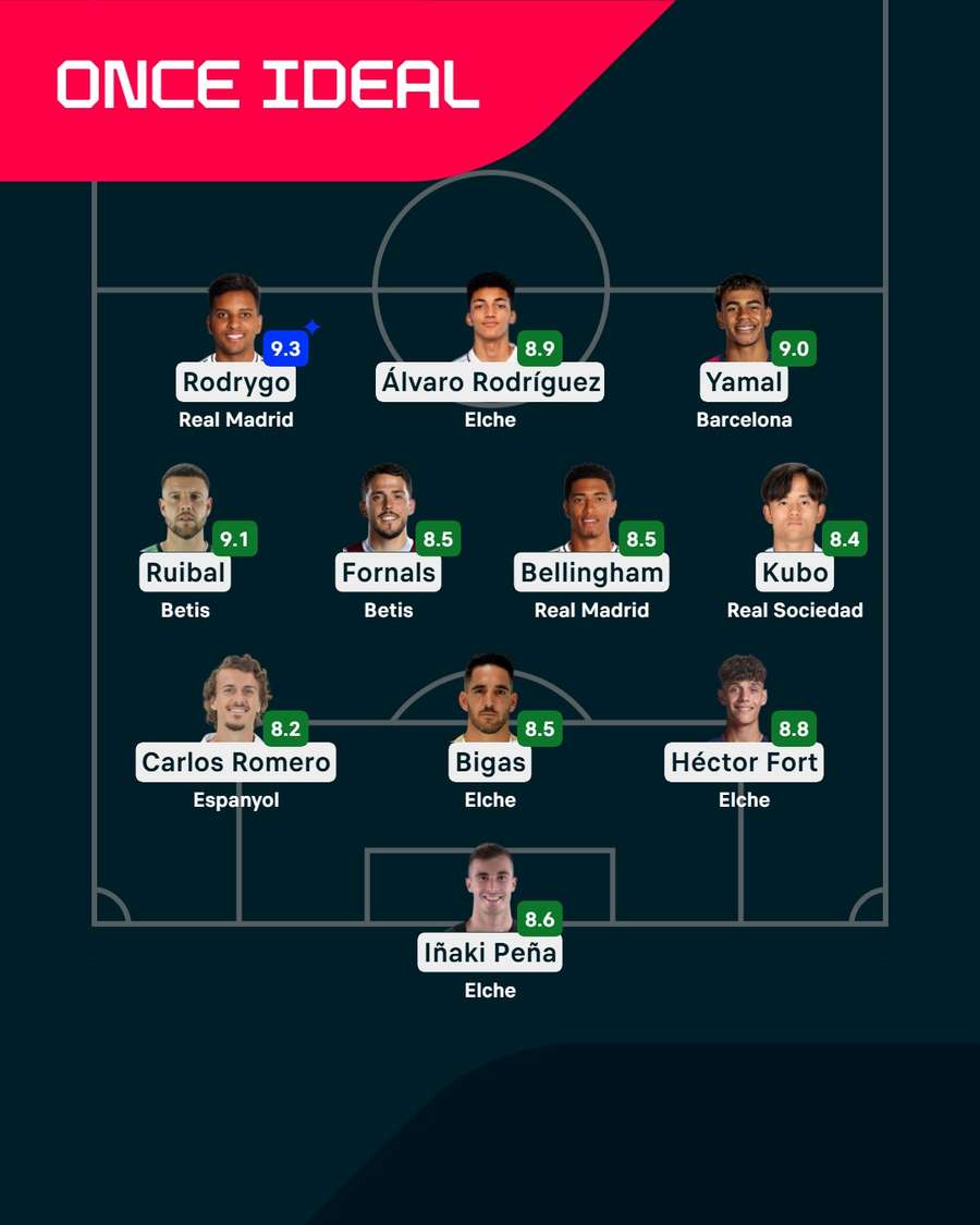 El once ideal de la jornada