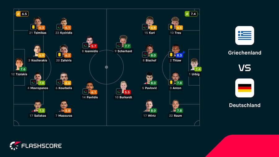 Spielernoten: Griechenland vs. Deutschland Spielernoten: Griechenland vs. Deutschland