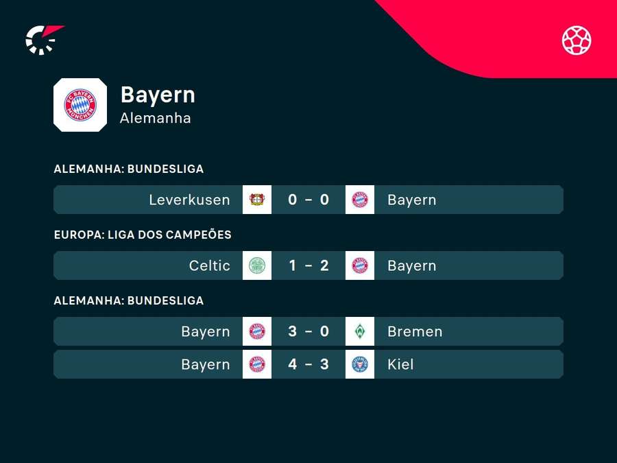 Resultados recentes do Bayern de Munique Resultados recentes do Bayern de Munique
