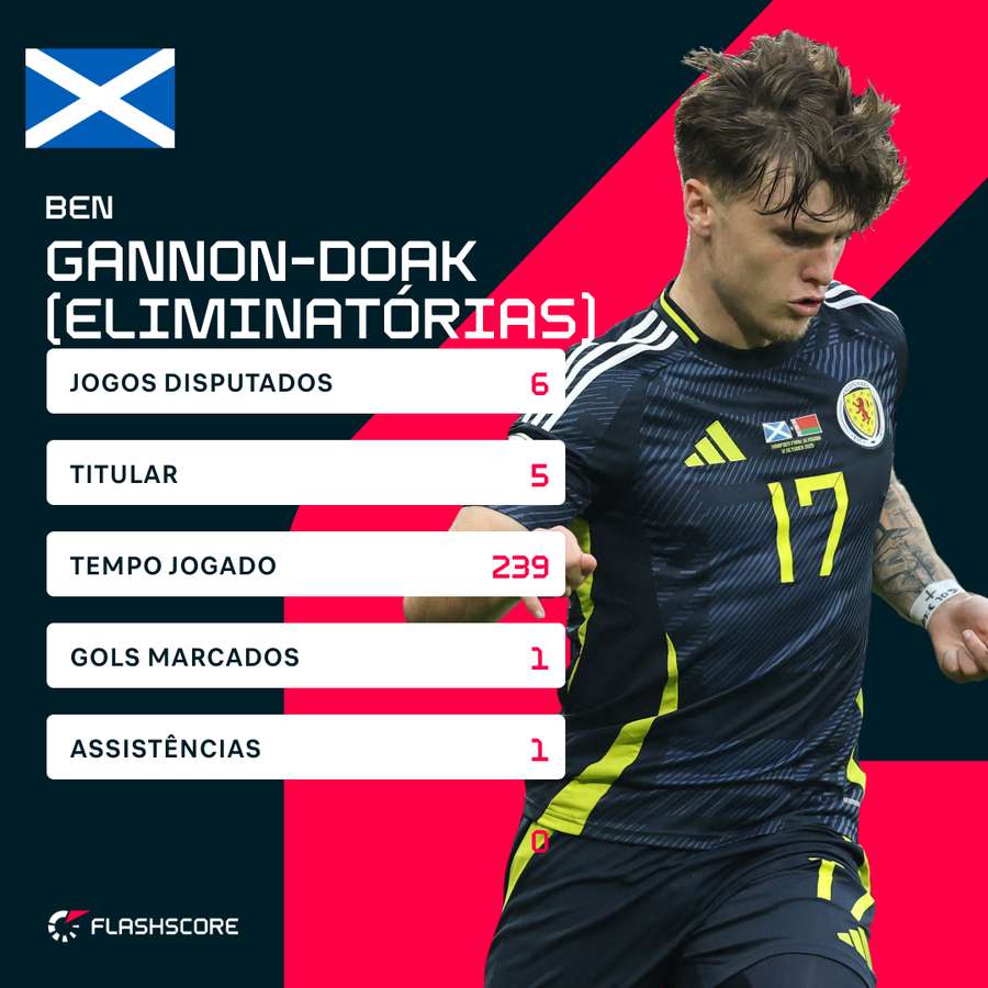Números da Escócia no título