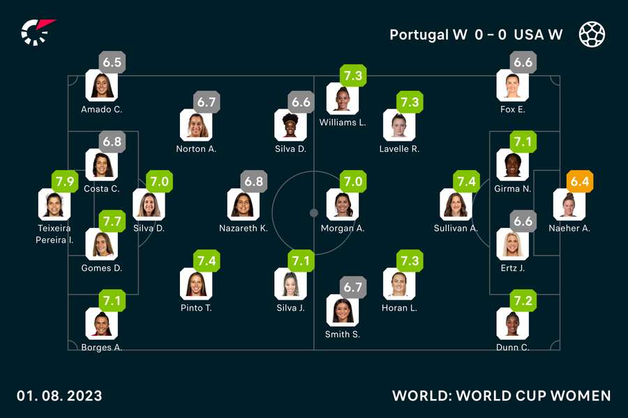 Portugal vs USA player ratings