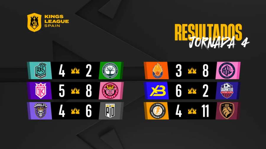 Resultados de la jornada 4 en la Kings League Spain