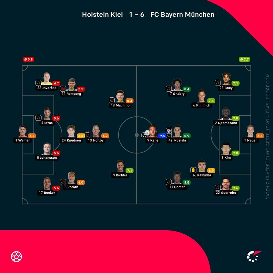 Spielernoten: Kiel vs. Bayern