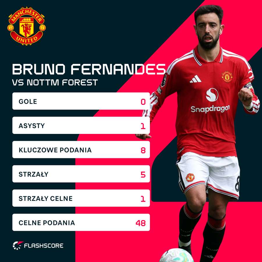 Statystyki Bruno Fernandesa w meczu z Nottingham