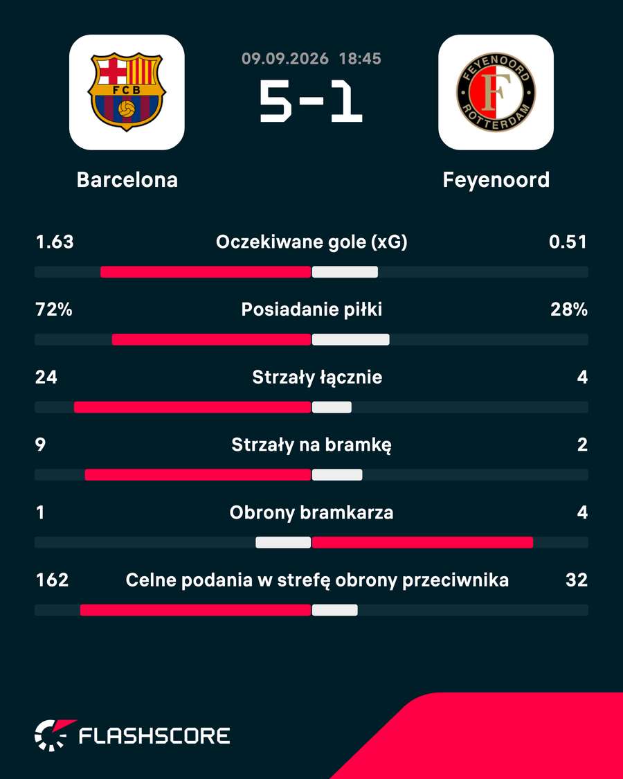 Statystyki meczu