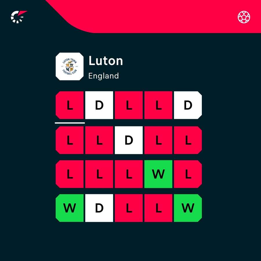 Luton's latest form