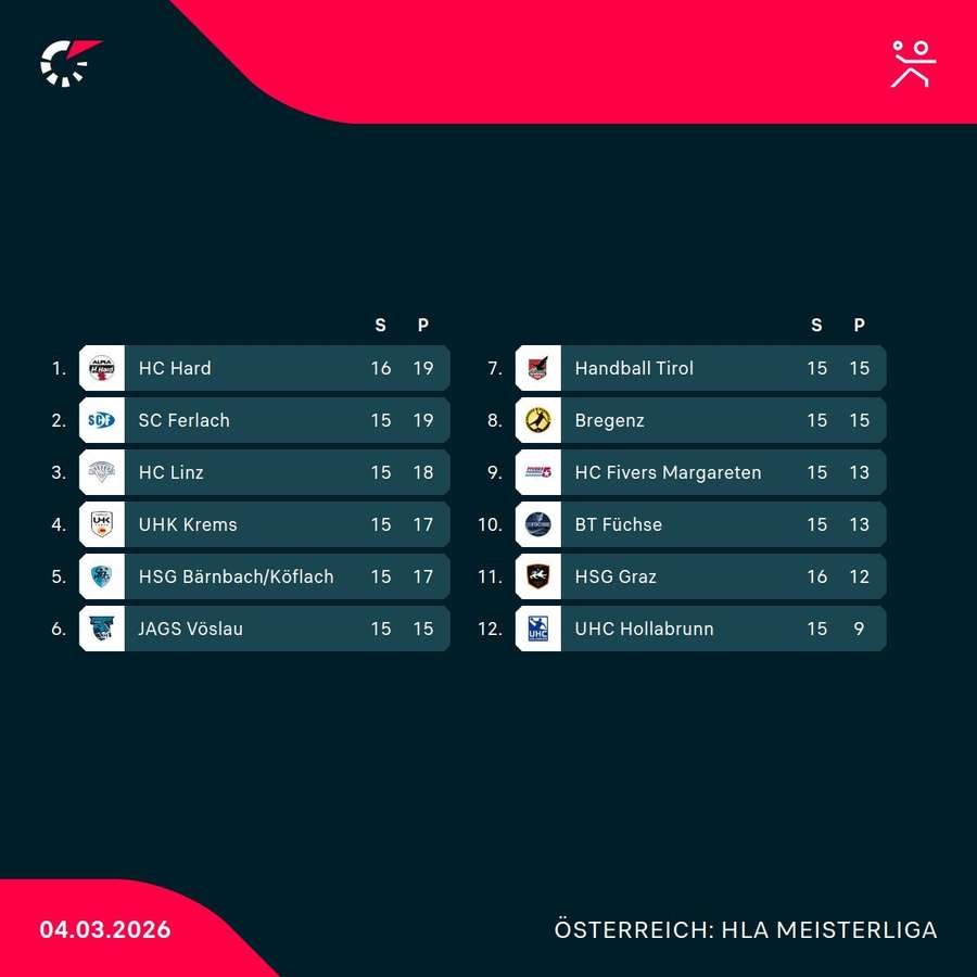Die aktuelle Tabelle der HLA Meisterliga