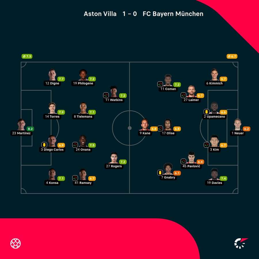 Noten: Aston Villa vs. Bayern München