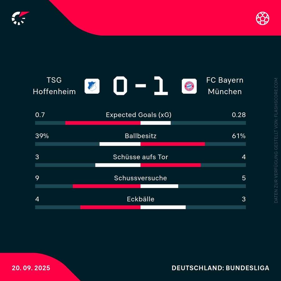 Statistiken Hoffenheim vs. Bayern Statistiken Hoffenheim vs. Bayern