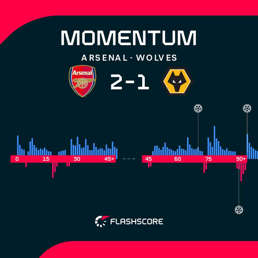 Arsenal v Wolves - Momentum shift Arsenal v Wolves - Momentum shift