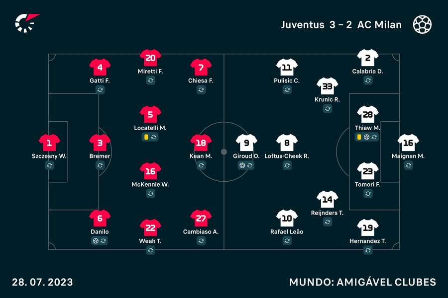 Os onzes de Juventus e AC Milan